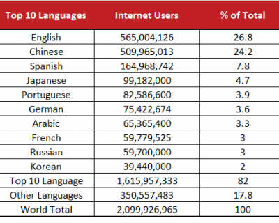 top-10-languages-in-the-internet