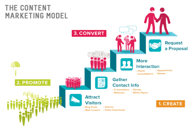 content-marketing-model-for-2013